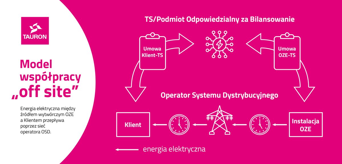 Zielona energia wprost ze źródła. Firmy korzystają z nowych rozwiązań w Tauronie