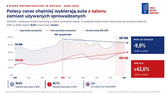 Związek Dealerów Samochodów: Polacy coraz częściej wybierają nowe auta z salonów, zamiast sprowadzanych używanych